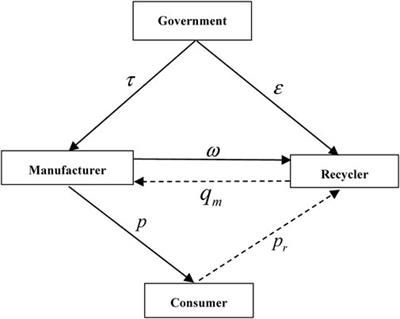 Optimal decisions of closed-loop supply chain under government recycling subsidy and value co-creation